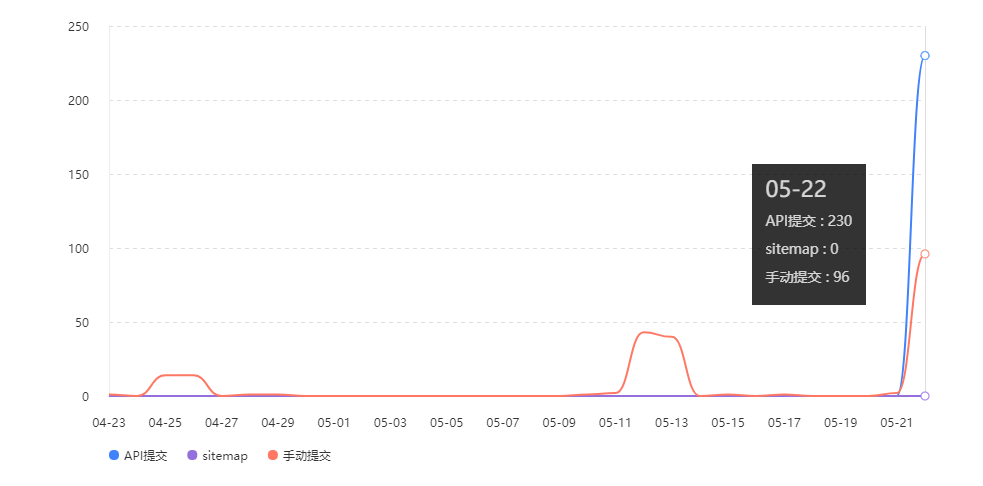 百度主動(dòng)提交數(shù)據(jù)